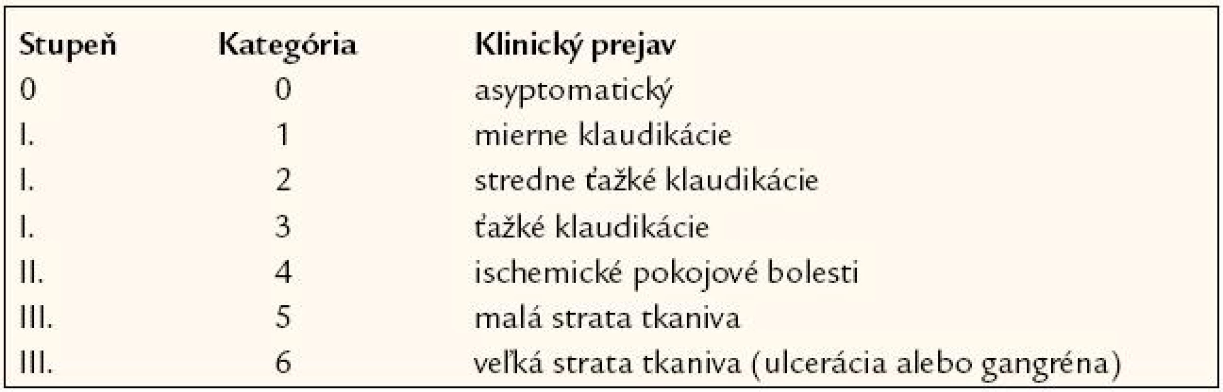 Rutherfordova klasifikácia PAO končatín.