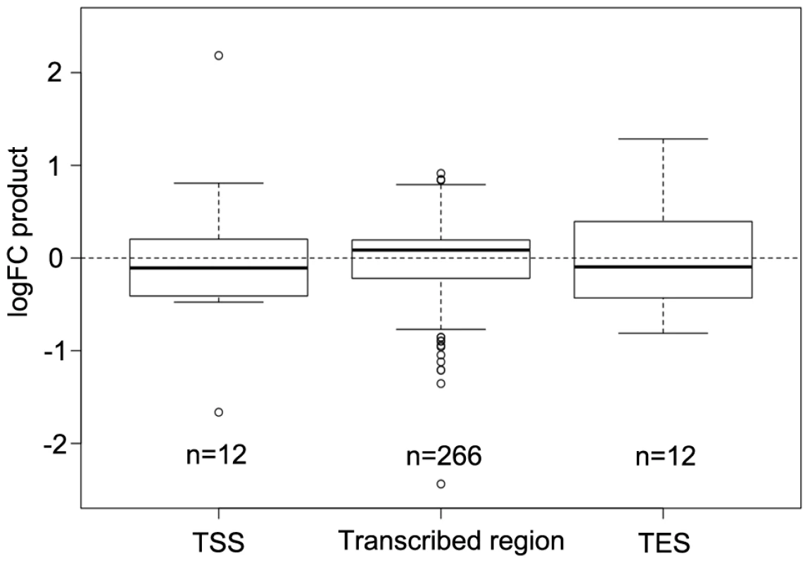 Comparison of differential DNA methylation and differential gene expression.