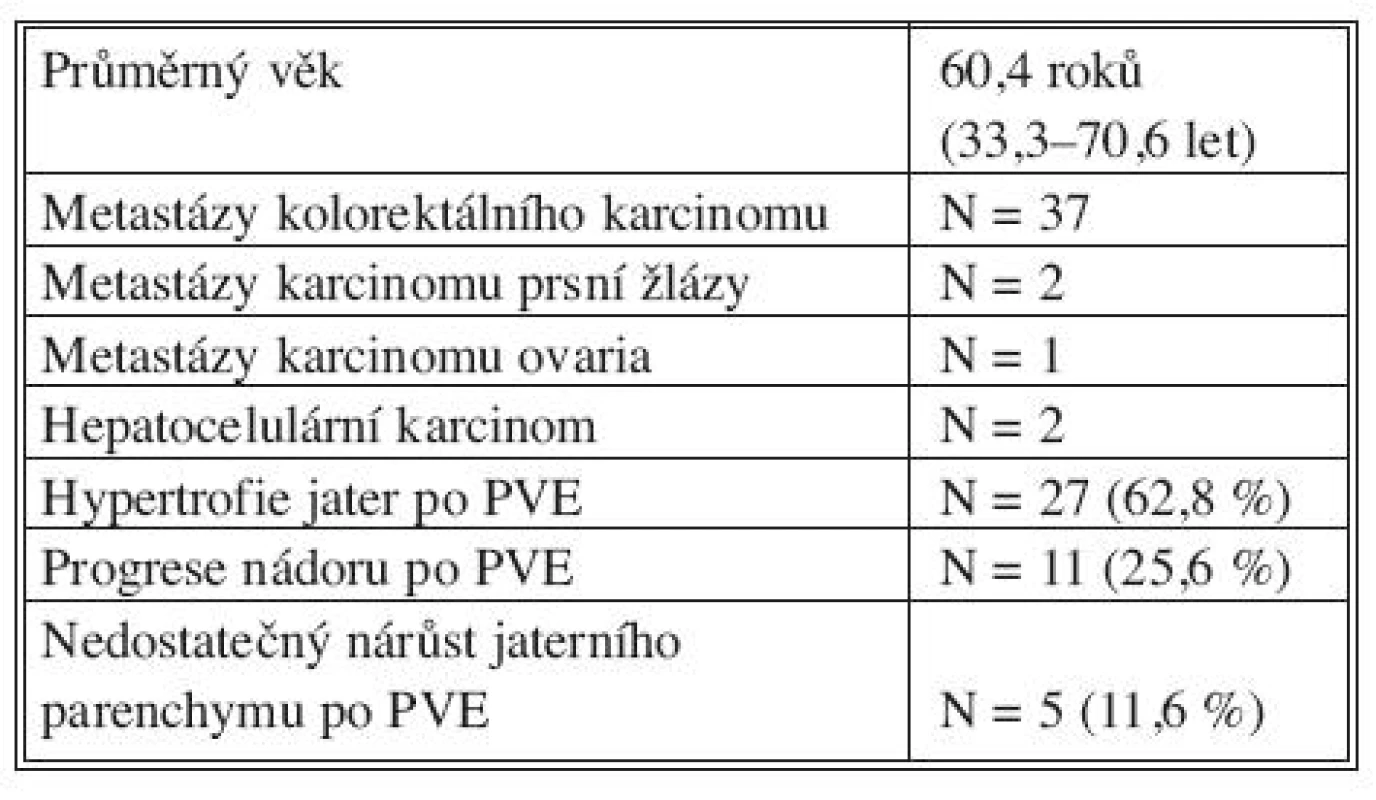 PVE u nemocných s primárním a sekundárním nádorem jater (N = 42)
Tab. 1 PVE in patients with primary or secondary liver tumors (N = 42)