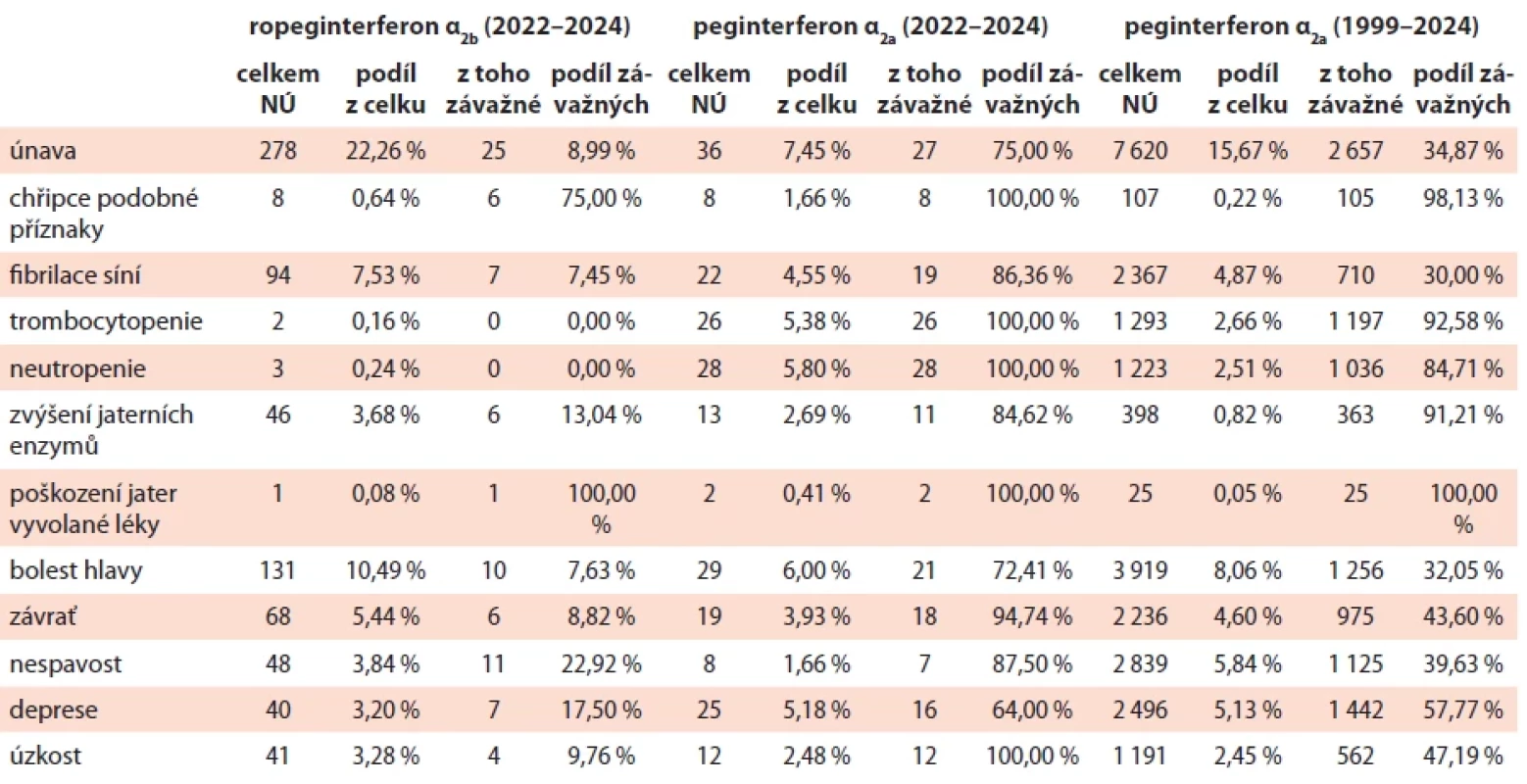 Výskyt konkrétních nežádoucích účinků ropeginterferonu α2b a peginterferonu α2a dle FAERS.
