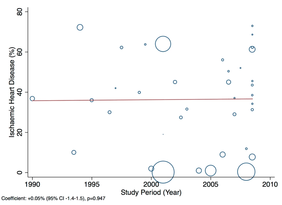 Meta-regression of ischaemic heart disease against study period.