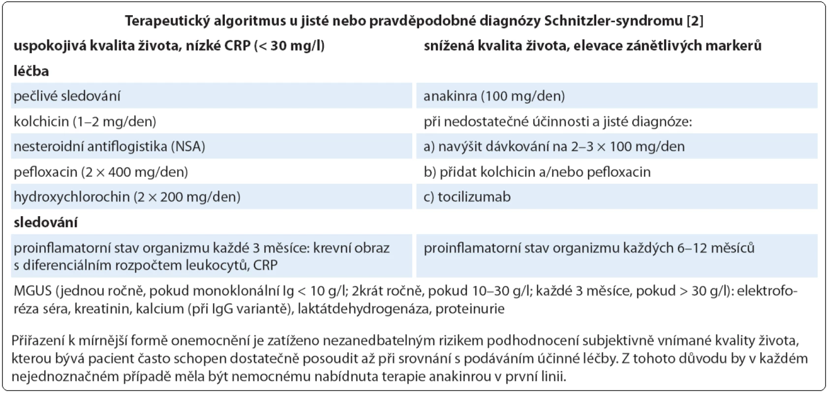 Léčebná doporučení u Schnitzler-syndromu.