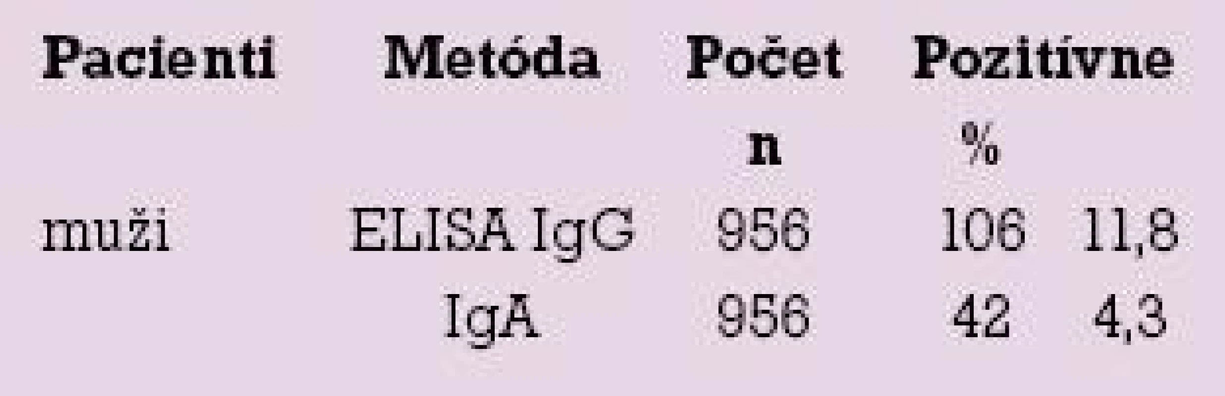 Výsledky vyšetrení mužov ELISA metódou.