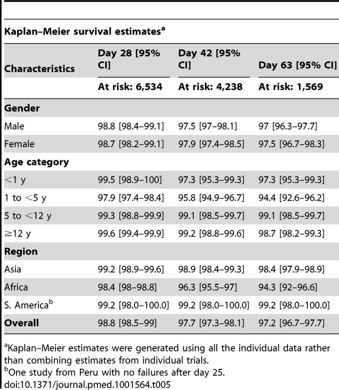 PCR-corrected adequate clinical and parasitological response of dihydroartemisinin-piperaquine by major categories.