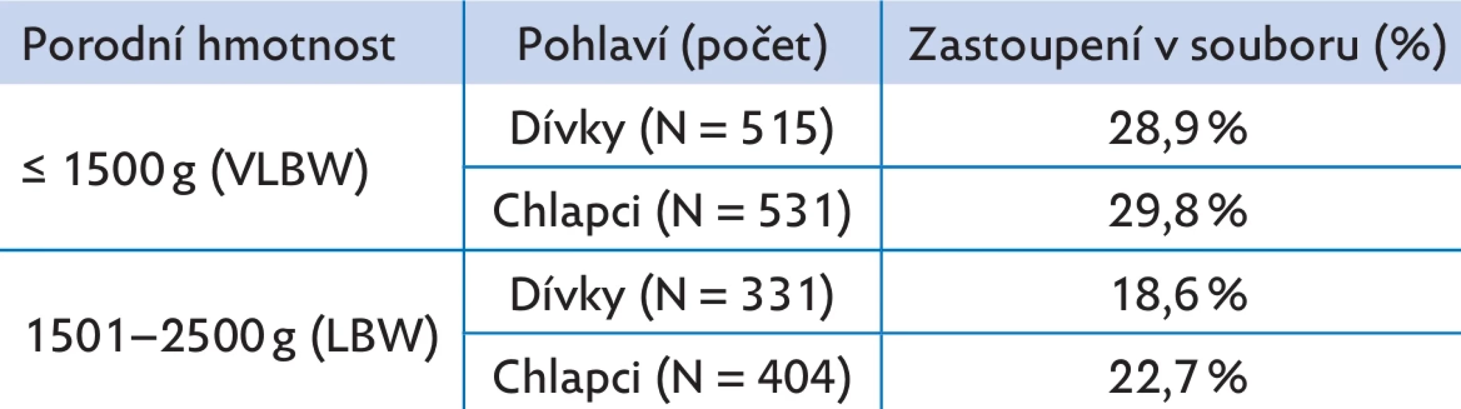 Kohorty podle pohlaví a porodní hmotnosti