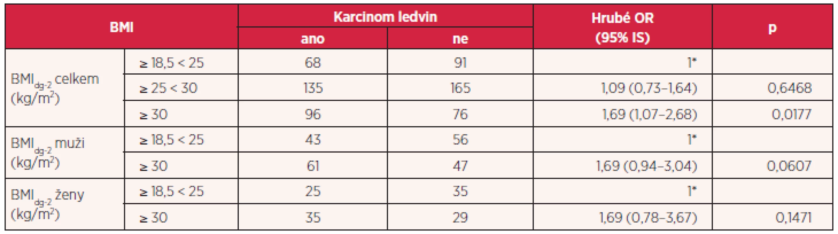 Vliv nadváhy a obezity na riziko vzniku karcinomu ledvin pomocí hrubého OR