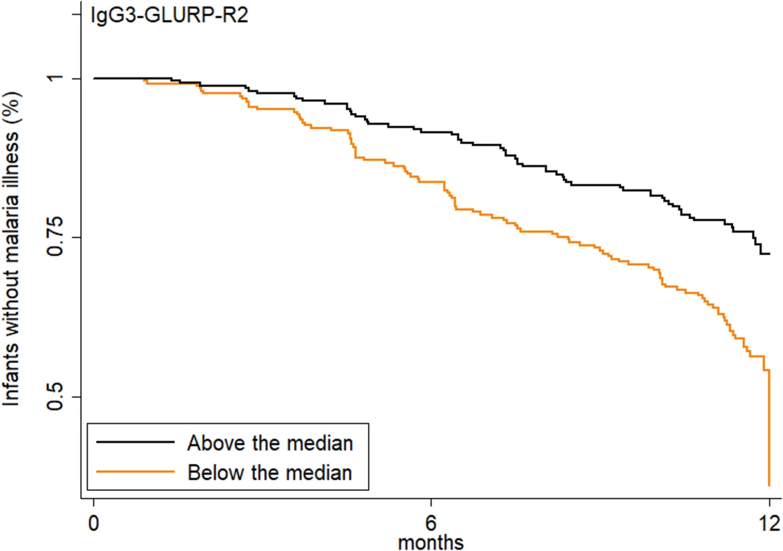 Increased transplacental transfer of GLURP-R2-specific IgG3 is associated with delayed time to first symptomatic malaria.