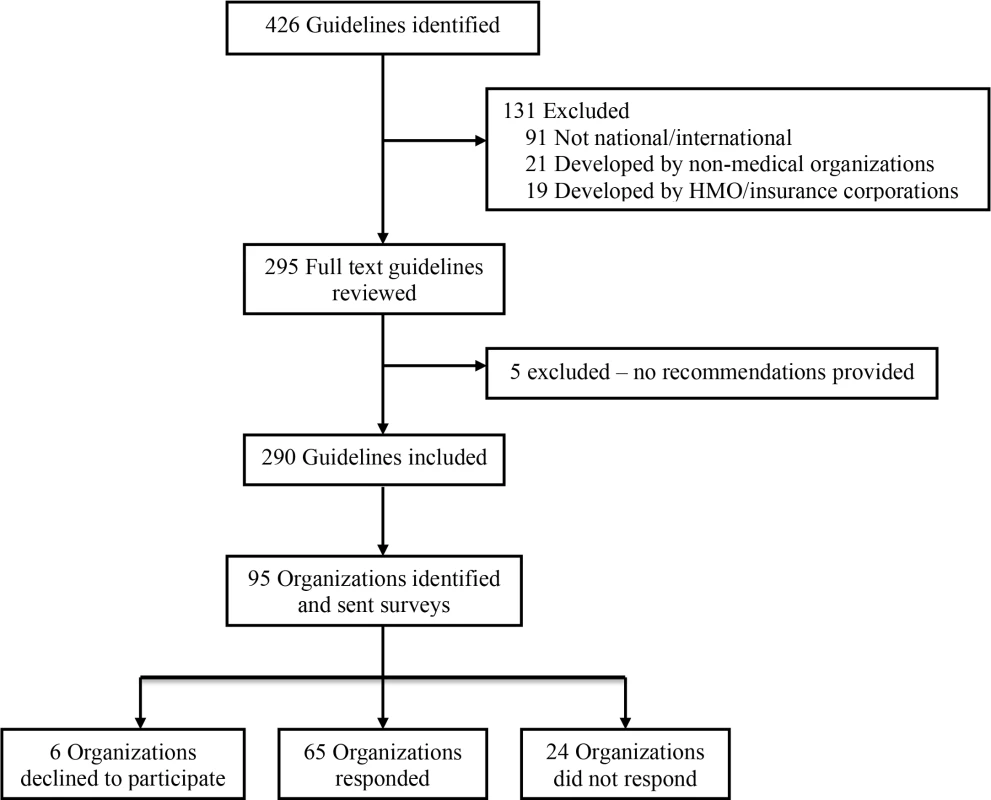 Selection of clinical practice guidelines and organizations producing the guidelines.