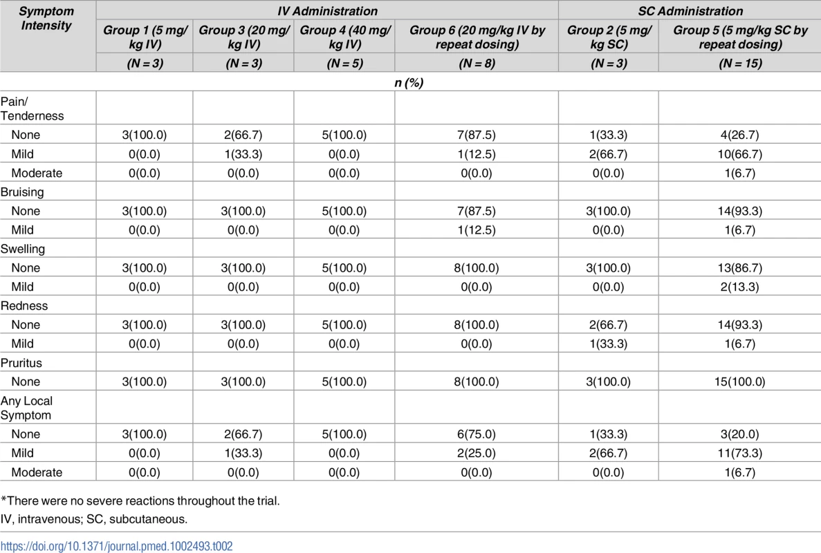Maximum local reactogenicity up to day 7 after VRC01LS administration<em class="ref">*</em>.