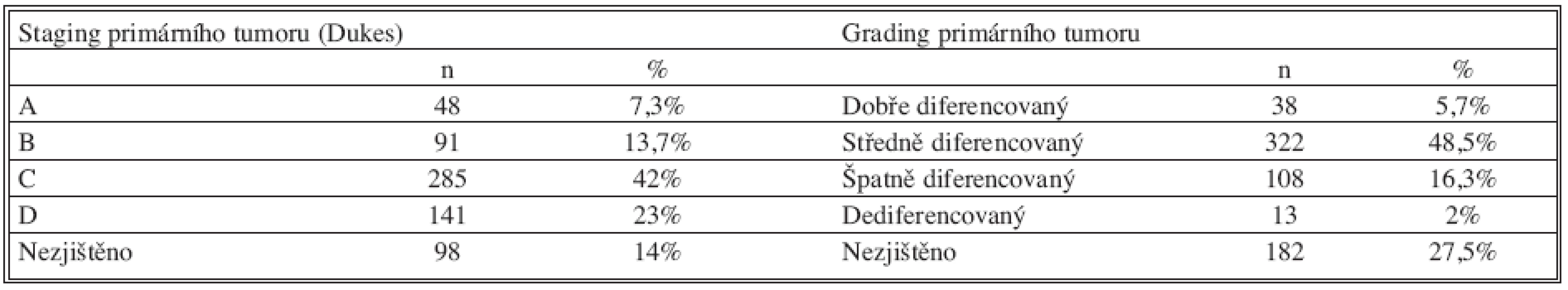 Staging a grading primárních nádorů
Tab. 2. Staging and grading of the primary tumours