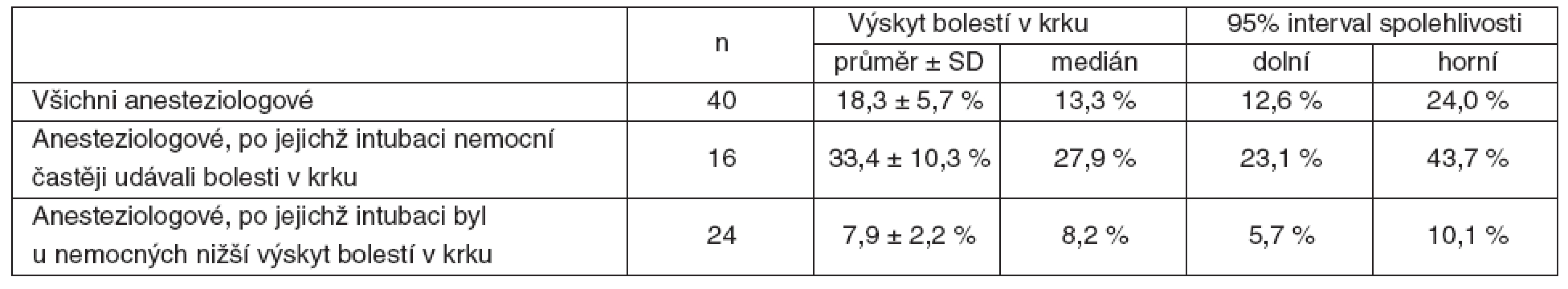 Srovnání výskytu bolestí v krku po tracheální intubaci jednotlivými anesteziology