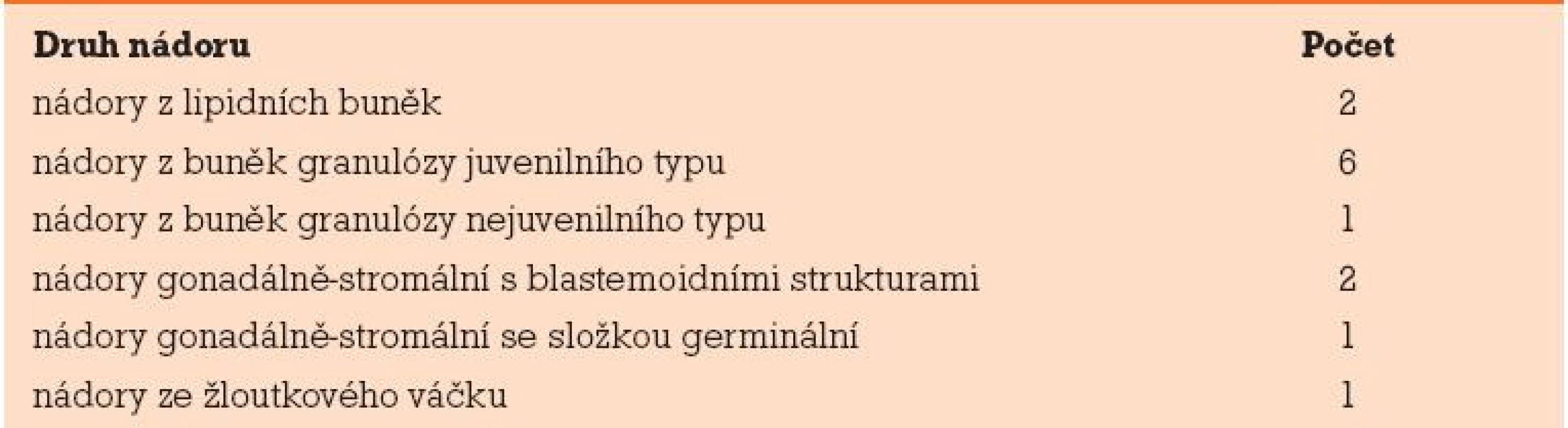 Druhy hormonálně aktivních nádorů.