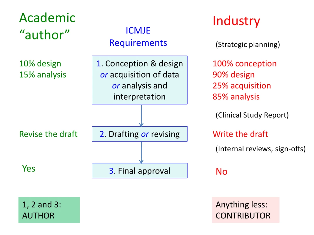 The ICMJE “triple lock” formula is a tool for industry.