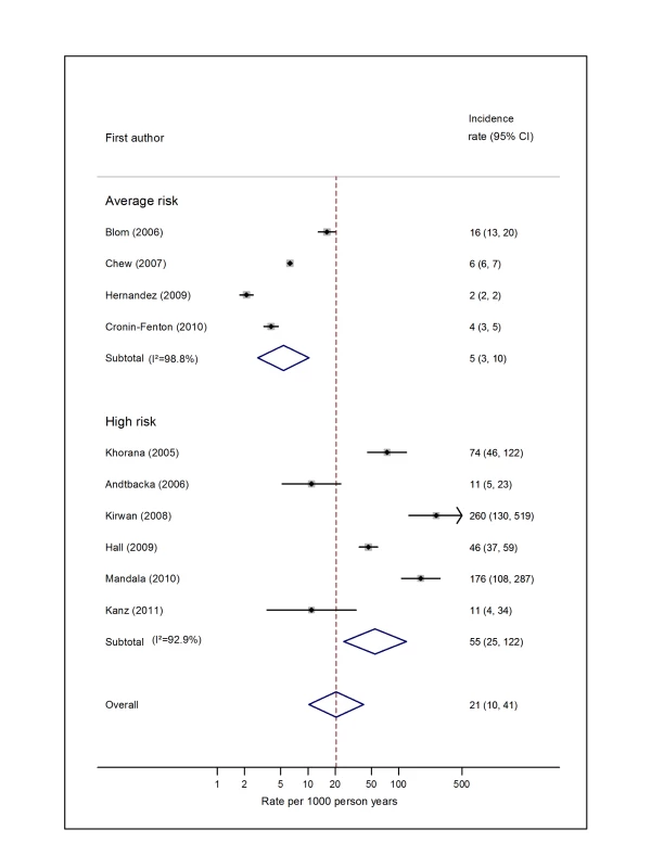 Pooled incidence of venous thromboembolism for breast cancer.