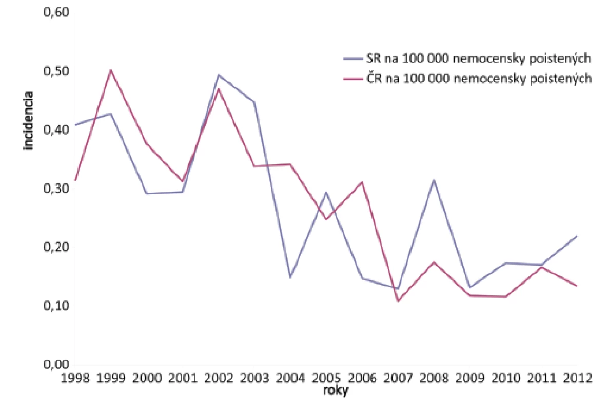 Incidencia profTBC
Fig. 5. Incidence of occupational tuberculosis