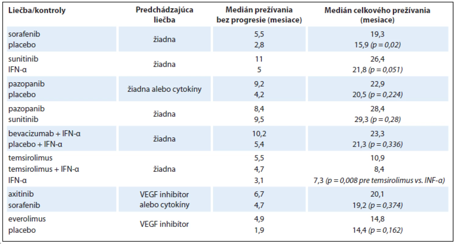 Efektivita niektorých liečiv určených na cielenú farmakoterapiu RCC.