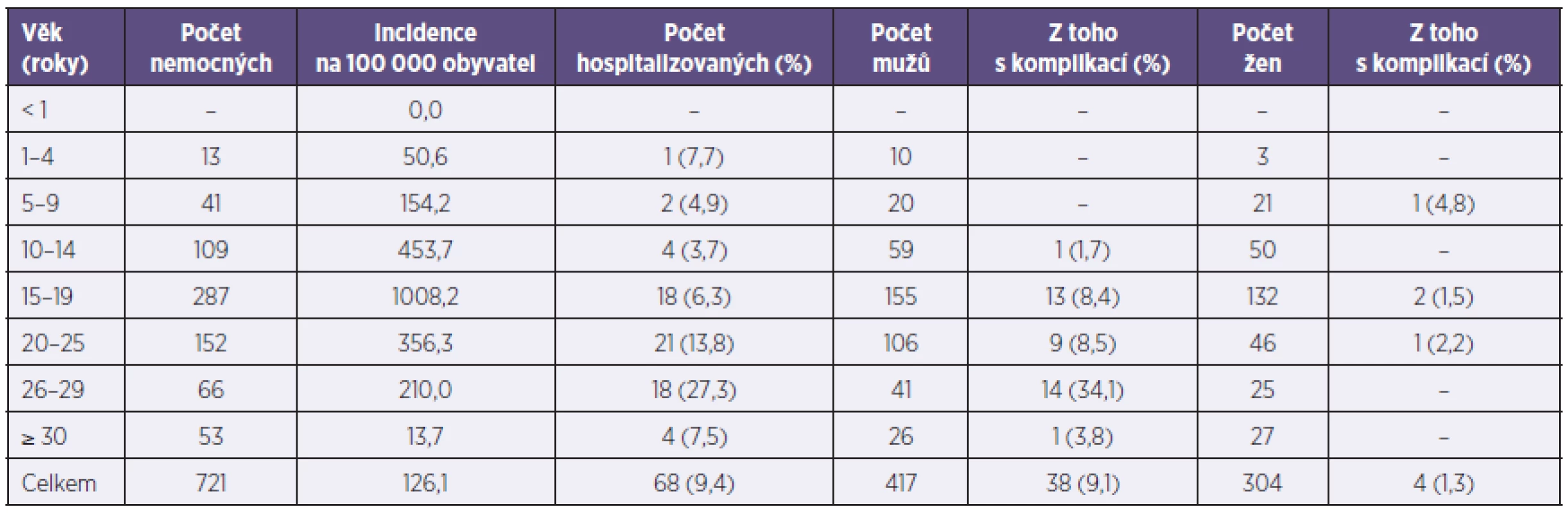 Hlášená onemocnění příušnicemi podle věku a pohlaví (Plzeňský kraj, 2011)
Table 1. Reported mumps cases by age and sex (Plzeň Region, 2011)