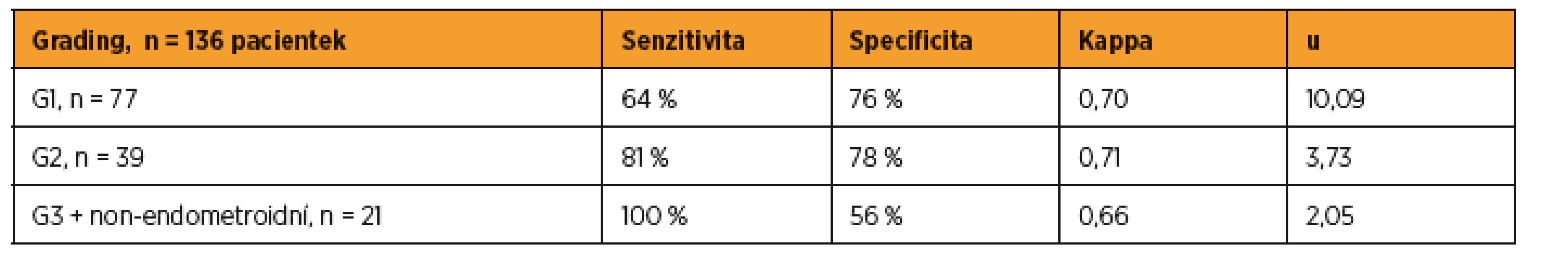 Subjektivní ultrazvukové hodnocení hluboké invaze do myometria podle gradingu