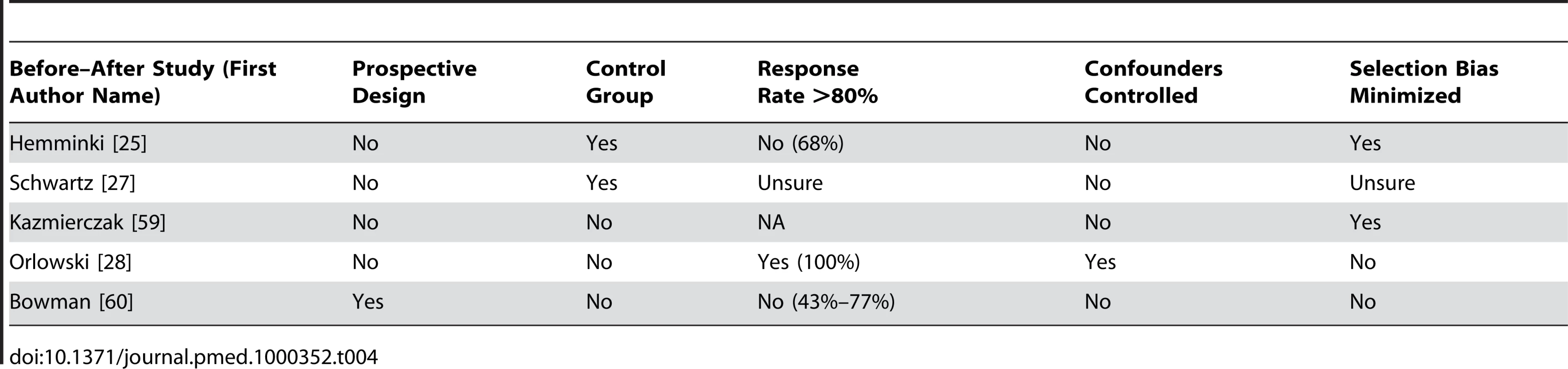 Quality appraisal of included studies: before–after studies.