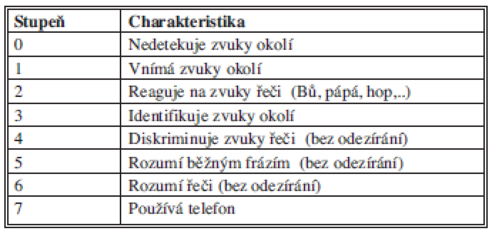 Klasifikace sluchové percepce dle Nottinghamské stupnice.