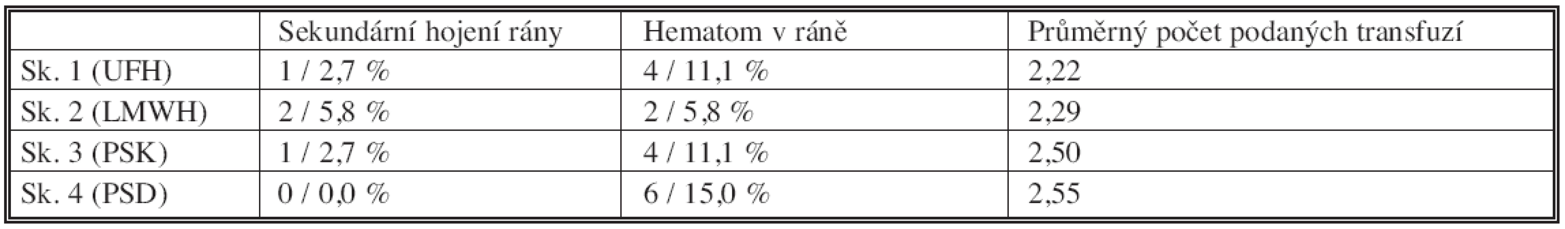 Sledované pooperační komplikace, potřeba krevních náhrad
Tab. 5. Monitored postoperative complications, requirement of blood transplants