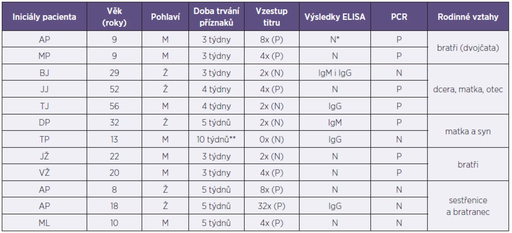 Výsledky jednotlivých testů (rodinný výskyt)
Table 2. Results of the individual methods (families)