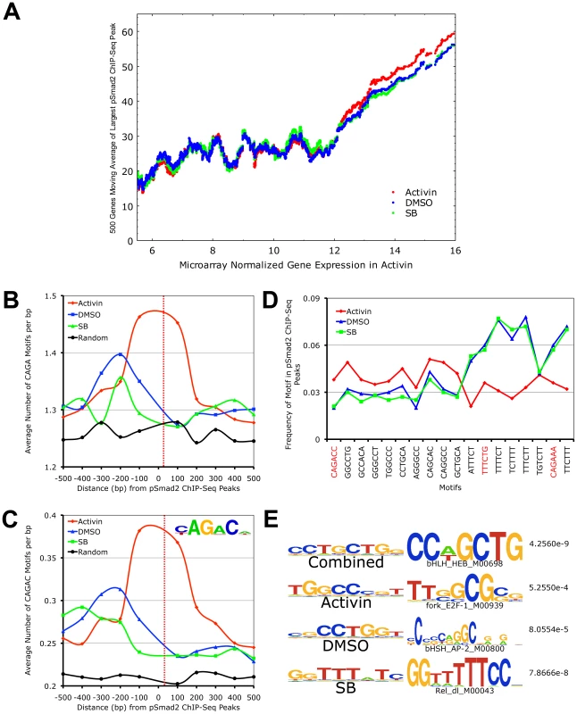 Target Gene Expression Increases with Phospho-Smad2 Binding, Which Demonstrates Dose-Dependent Affinity for Specific DNA Motifs.