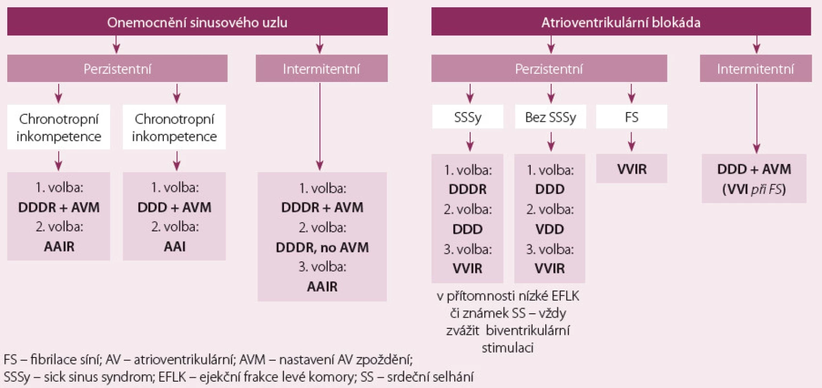 Algoritmus optimálního způsobu stimulace a možné varianty u jednotlivých typů bradykardií.