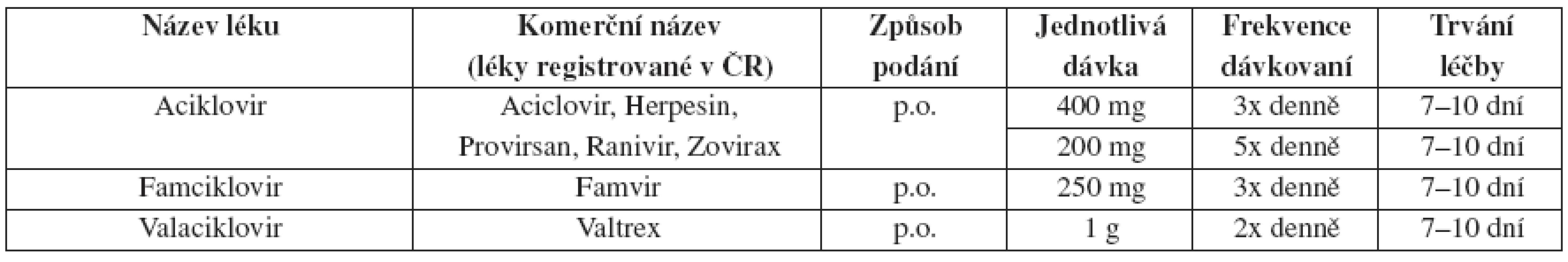 Herpes genitalis – doporučené léčebné schéma u primoinfekce