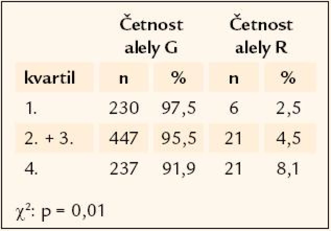 Rozložení četností alel rs41277236 genu <em>Ngn3</em> mezi kvartily porodní hmotnosti.