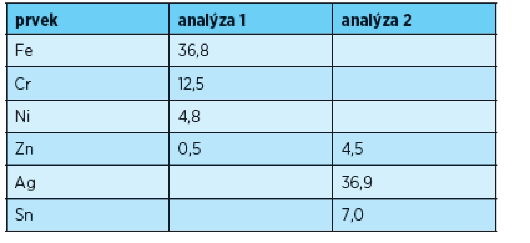 Složení oblastí vyznačených na obr. 4 (% hm.)
