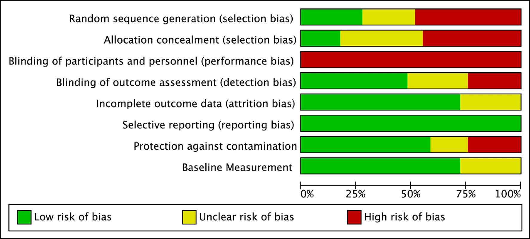 Risk of bias graph.