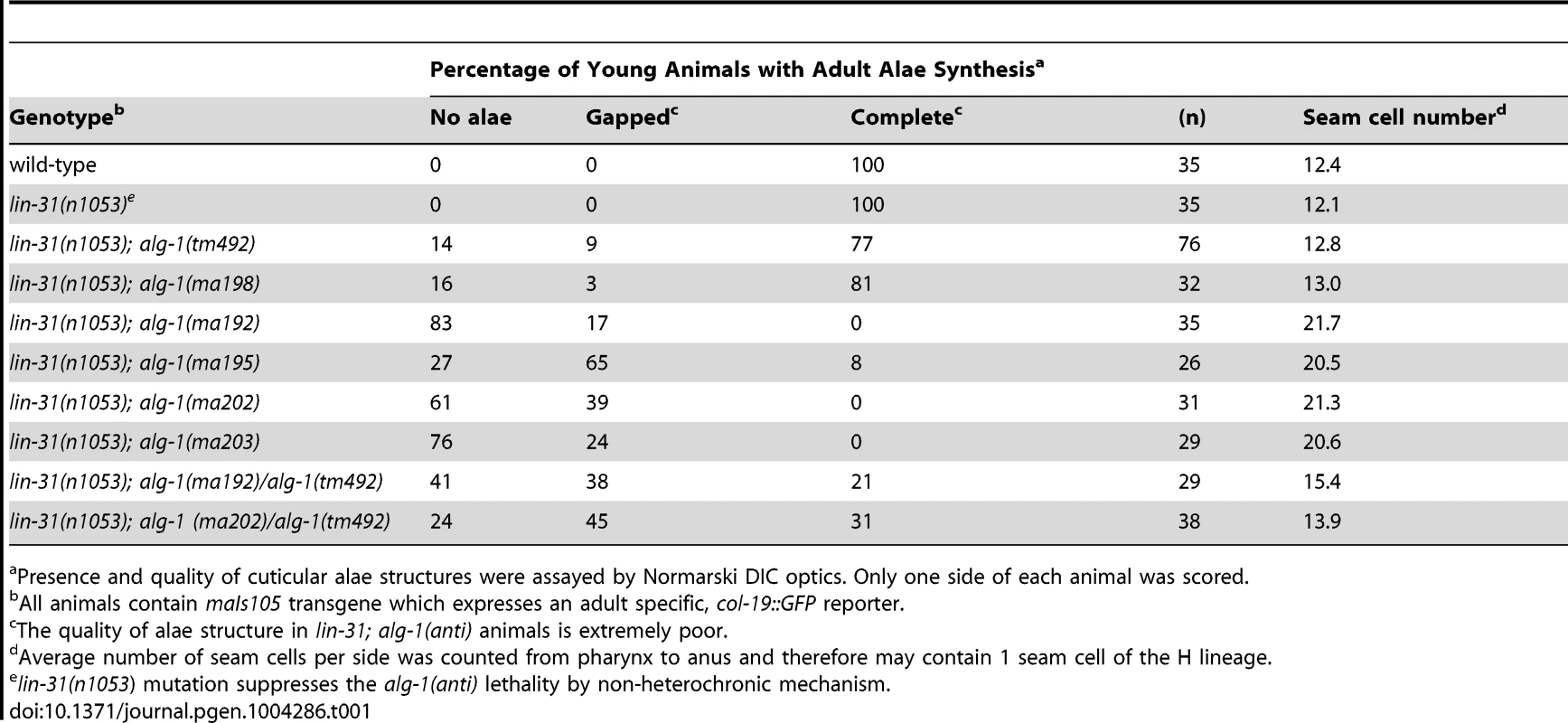 <i>alg-1</i> mutations cause retarded development.