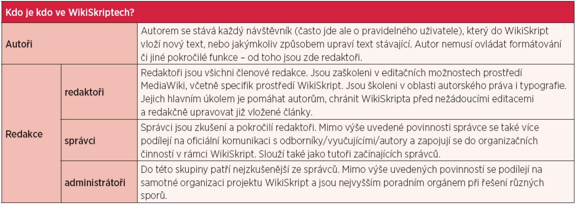 Kdo je kdo ve WikiSkriptech