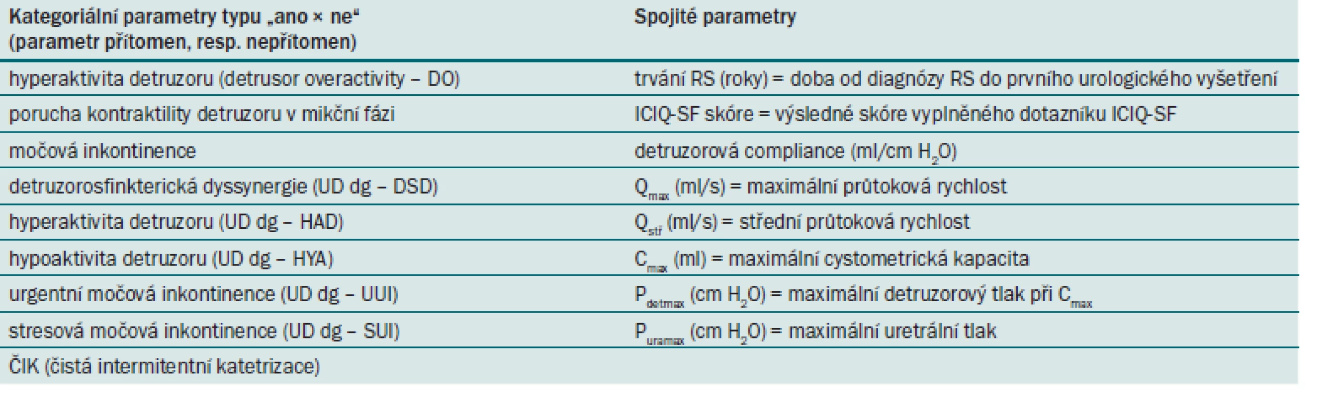 Kategoriální a spojité parametry UD vyšetření, které byly předmětem hodnocení.