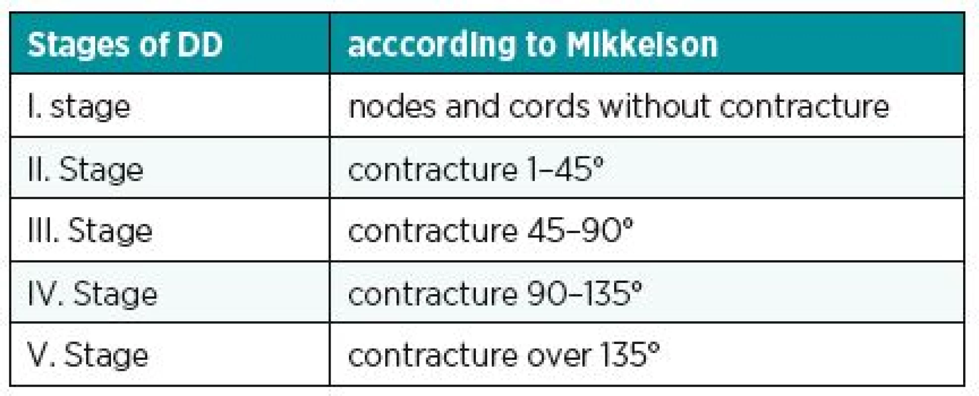 Stages of DD according to Mikkelson