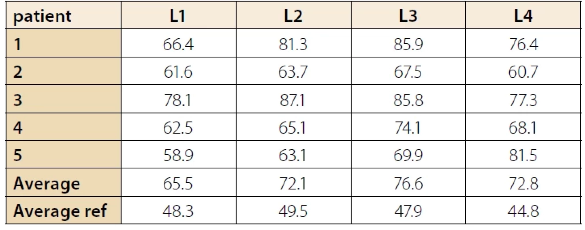 SNR values of individual vertebrae sorted by age in ascending order (own processing)