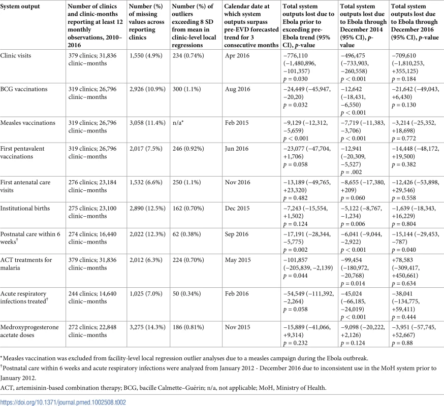 Dates system outputs surpassed pre-Ebola forecasted trends for 3 months, total system outputs estimated to be lost due to the Ebola virus disease (EVD) outbreak (June 2014–April 2015), and number of clinics and clinic-months included for 10 key health system outputs across a census of clinics providing services in Liberia excluding Montserrado County, 2010–2016.
