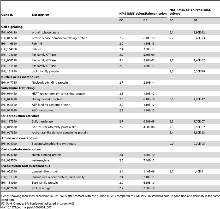 The <i>E. histolytica</i> HM1:IMSS specific gene expression profile in contact with the mucus.