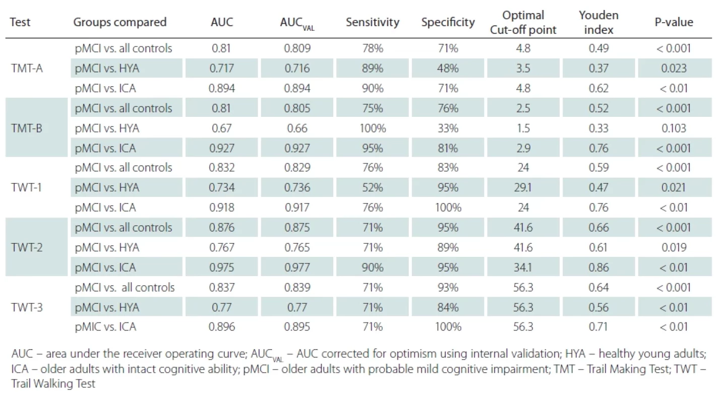 Performance of the applied tests in discriminating older adults with probable cognitive impairment, healthy older adults and healthy young adults.