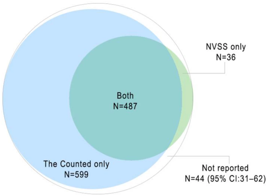 Two-source estimate, assuming independence between lists, of the total number of law-enforcement-related deaths in the US, 2015 (N = 1,166; 95% CI: 1,153, 1,184).