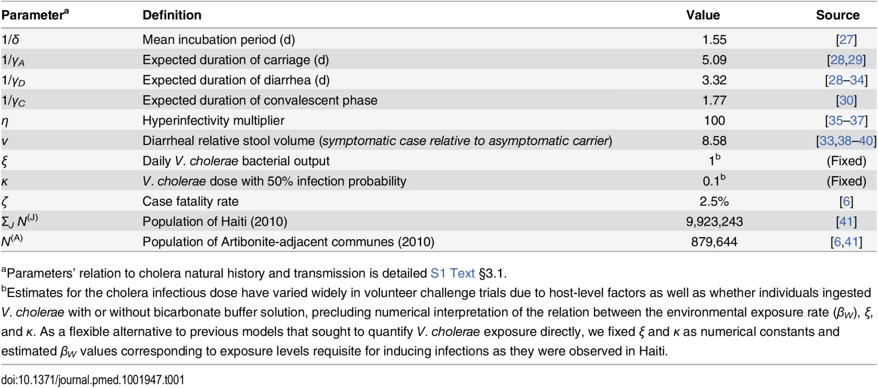 Fixed model parameters for cholera progression.