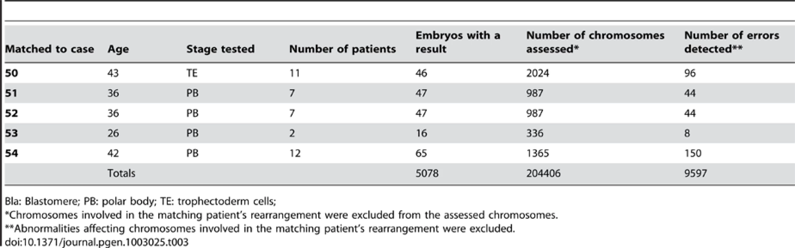 Malsegregation events detected in non-rearranged chromosomes in patient and control samples.