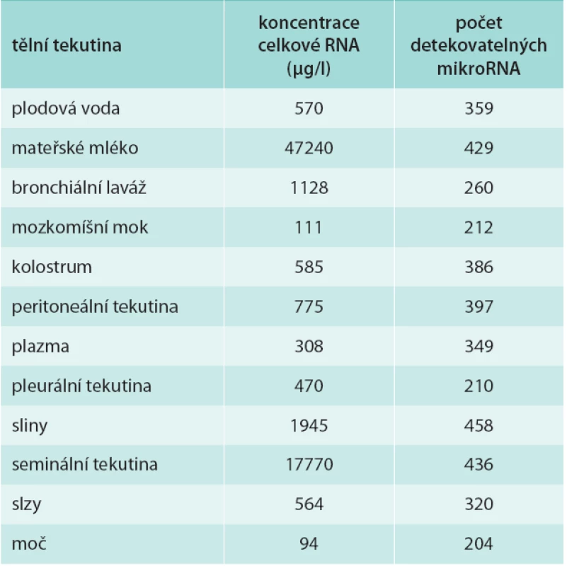 Přehled počtu mikroRNA a koncentrace celkové RNA u různých tělních tekutin. Upraveno podle Weber et a l [2]