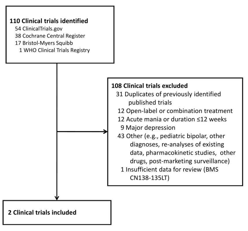 Clinical trials identified for review.