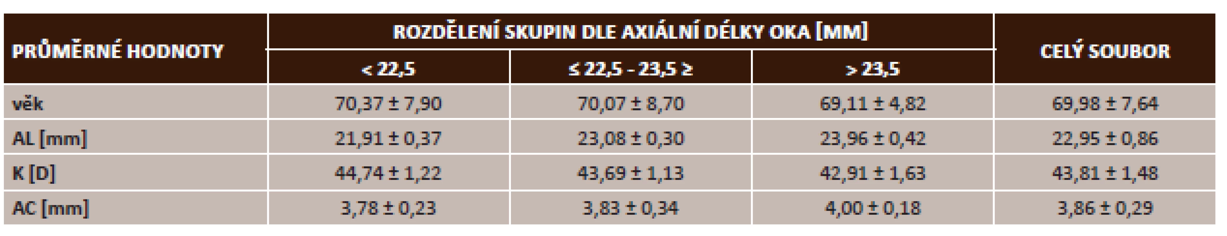 Závislost axiální délky oka (AL) na UNVA