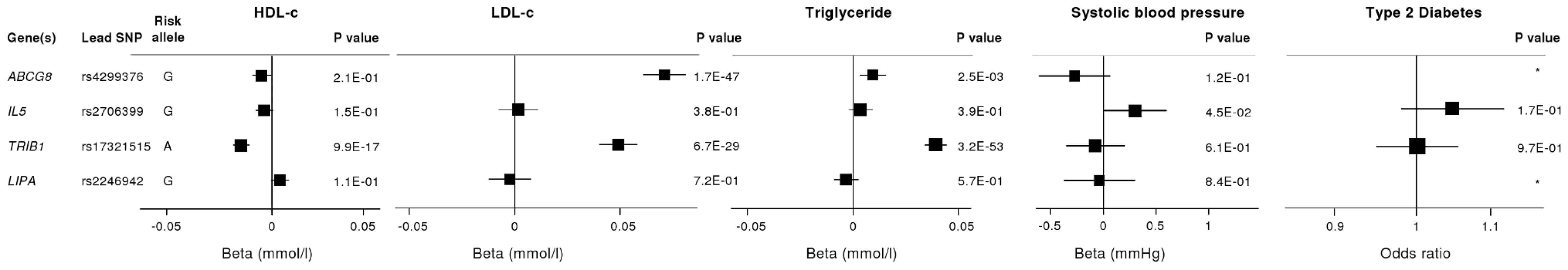 Effects of novel CAD loci on known cardiovascular risk factors.