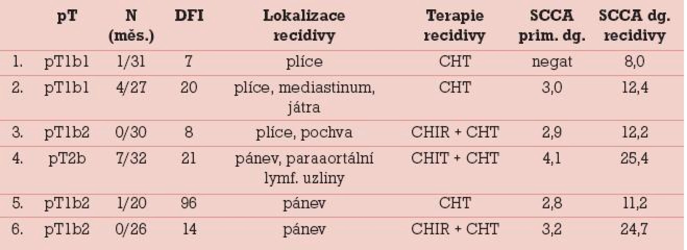 Charakteristika pacientek s recidivou základního onemocnění (pT-lokální rozsah nádoru při prim. operaci na základě definitivní pooperační histologie, N-počet metastaticky postižených regionálních lymfatických uzlin/celkový počet regionálních lymfatických uzlin, DFI – disease free interval, CHIR – chirurgická léčba, RT – radioterapie, CHT – chemoterapie).