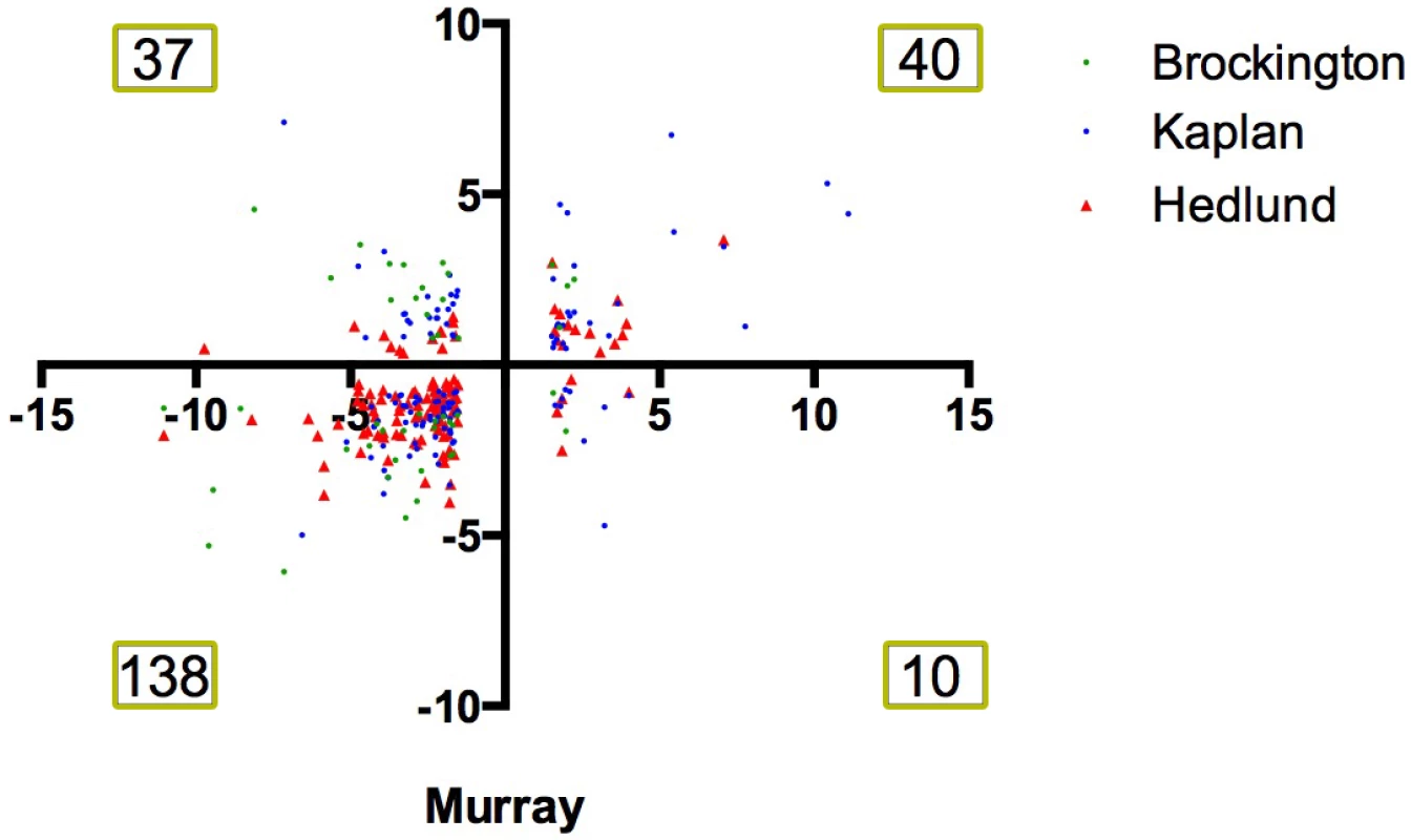 Comparison of 4 independent screens on differentially vulnerable motor neurons reveals a large number of common transcriptional changes.