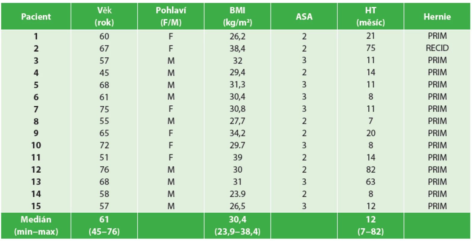 Charakteristika souboru pacientů, n = 15
Tab. 1: Patient group characteristics, n = 15